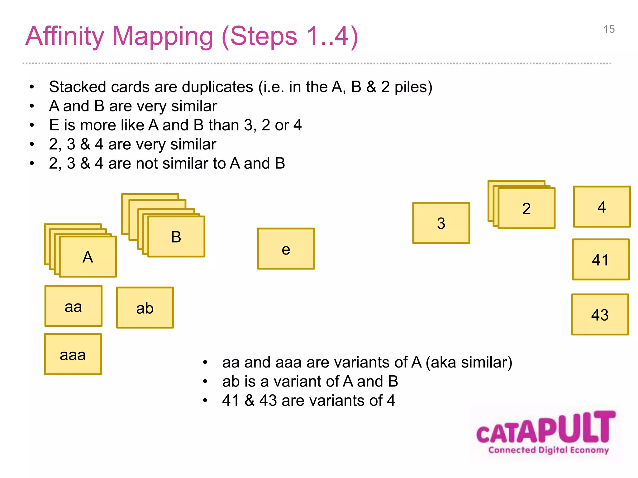 Affinity Mapping (Steps 1..4) 15 
Dupli 
cates 
Dupli 
cates 
Dupli 
catAes 
Dupli 
cates 
Dupli 
catBes 
Dupli 
cates 
Dupli 
cat2es 
ab 
e 
aa 
aaa 
3 
4 
41 
43 
• Stacked cards are duplicates (i.e. in the A, B & 2 piles) 
• A and B are very similar 
• E is more like A and B than 3, 2 or 4 
• 2, 3 & 4 are very similar 
• 2, 3 & 4 are not similar to A and B 
• aa and aaa are variants of A (aka similar) 
• ab is a variant of A and B 
• 41 & 43 are variants of 4 
 