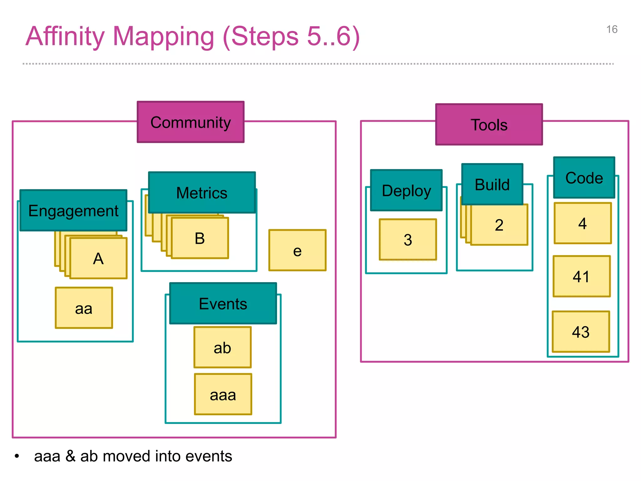 Affinity Mapping (Steps 5..6) 16 
Dupli 
cates 
Dupli 
cates 
Dupli 
catAes 
Metrics 
Dupli 
cates 
Dupli 
catBes 
Tools 
Dupli 
cates 
Dupli 
cat2es 
e 
aa 
3 
4 
41 
43 
Engagement 
Events 
ab 
Build 
Code 
Deploy 
Community 
aaa 
• aaa & ab moved into events 
 