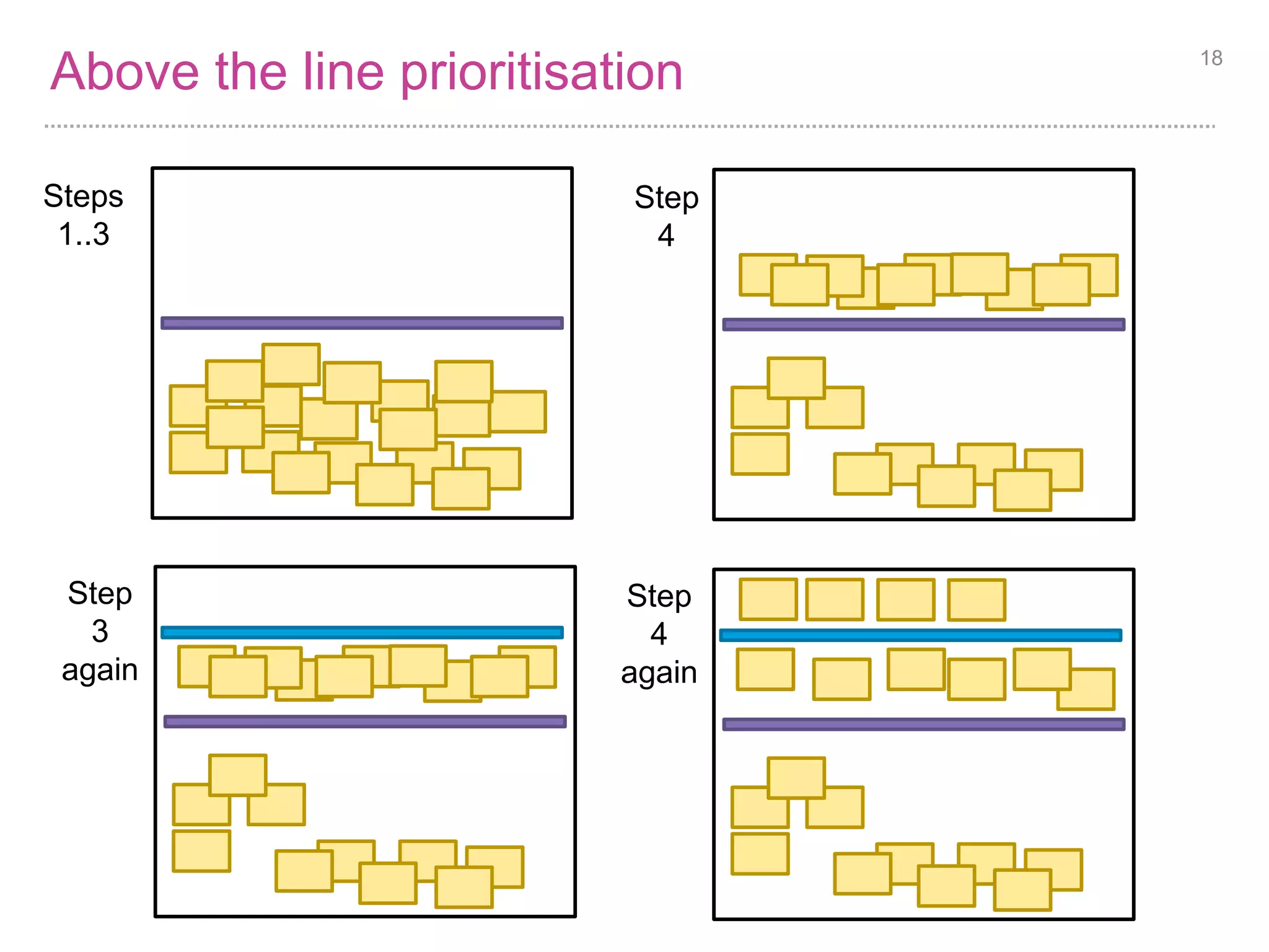 Above the line prioritisation 18 
Steps 
1..3 
Step 
4 
Step 
4 
again 
Step 
3 
again 
 