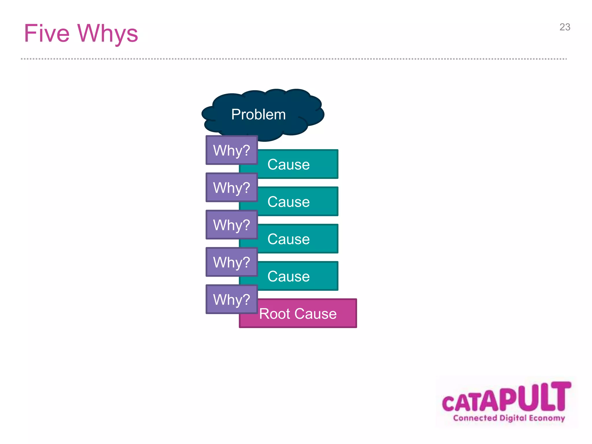 Five Whys 23 
Problem 
Cause 
Why? 
Cause 
Why? 
Cause 
Why? 
Cause 
Why? 
Root Cause 
Why? 
 