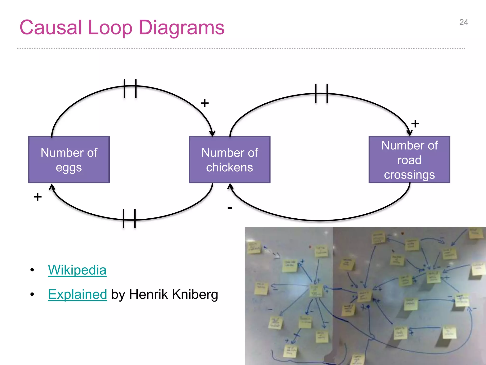 Causal Loop Diagrams 
• Wikipedia 
• Explained by Henrik Kniberg 
24 
Number of 
chickens 
Number of 
road 
crossings 
Number of 
eggs 
+ 
+ 
+ 
- 
 