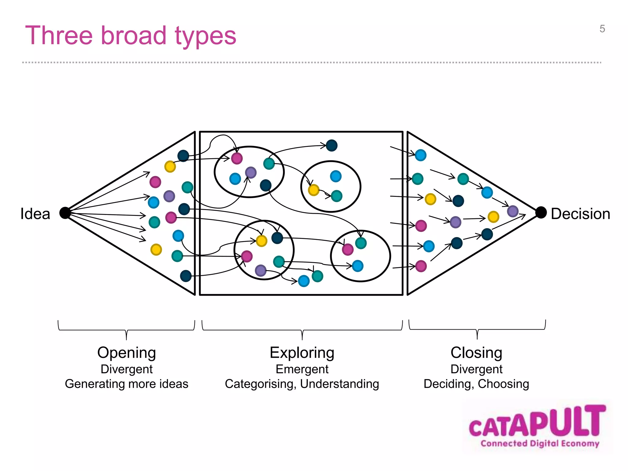 Three broad types 5 
Idea Decision 
Opening 
Divergent 
Generating more ideas 
Exploring 
Emergent 
Categorising, Understanding 
Closing 
Divergent 
Deciding, Choosing 
 
