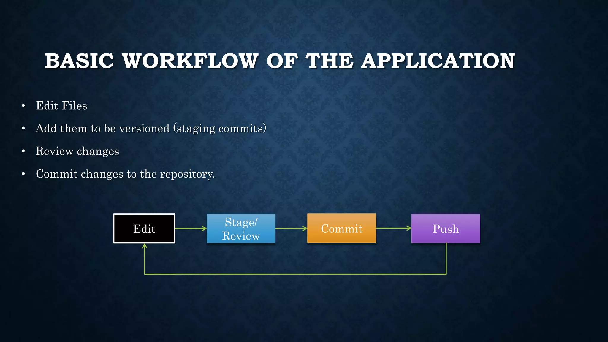 BASIC WORKFLOW OF THE APPLICATION
• Edit Files
• Add them to be versioned (staging commits)
• Review changes
• Commit changes to the repository.
Edit
Stage/
Review
Commit Push
 