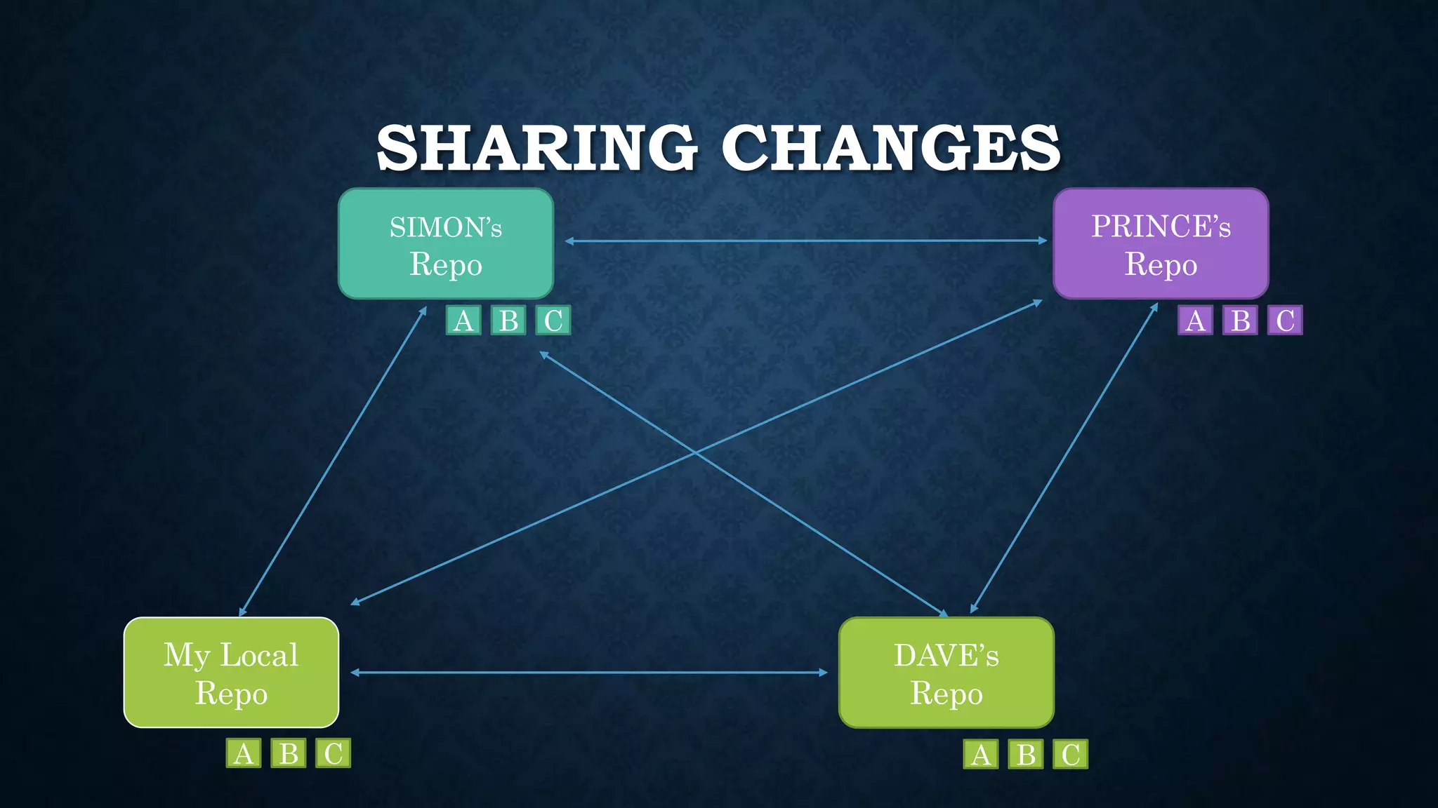 SHARING CHANGES
My Local
Repo
SIMON’s
Repo
DAVE’s
Repo
PRINCE’s
Repo
A B C
A B C A B C
A B C
 