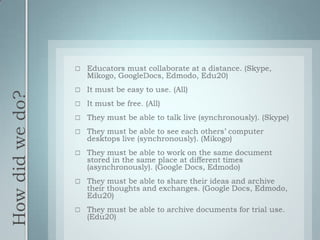 How did we do?Educators must collaborate at a distance. (Skype, Mikogo, GoogleDocs, Edmodo, Edu20)It must be easy to use. (All)It must be free. (All)They must be able to talk live (synchronously). (Skype)They must be able to see each others’ computer desktops live (synchronously). (Mikogo)They must be able to work on the same document stored in the same place at different times (asynchronously). (Google Docs, Edmodo)They must be able to share their ideas and archive their thoughts and exchanges. (Google Docs, Edmodo, Edu20)They must be able to archive documents for trial use. (Edu20)