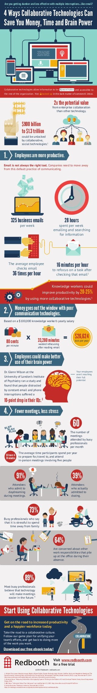 4 Ways Collaborative Technologies Can
Save You Money, Time and Brain Power
Are you getting dumber and less effective with multiple interruptions...like email?
1.
2.
Employees are more productive.
Collaborative technologies allow information to be searchable and accessible to
the rest of the organization. Not locked up in the dark matter of someone’s inbox.
2x the potential value
from enterprise collaboration
than other technology.
could be unlocked
by collaborative,
social technologies.1
$900 billion
to $1.3 trillion
Email is not always the right tool. Companies need to move away
from this default practice of communicating.
325 business emails
per week
28 hours
spent per week
emailing and searching
for information
The average employee
checks email
36 times per hour
16 minutes per hour
to refocus on a task after
checking that email2
Knowledge workers could
improve productivity by 20-25%
by using more collaborative technologies.1
Money goes out the window with poor
communication technologies.
3. Employees could make better
use of their brain power
Based on a $100,000 knowledge worker’s yearly salary
80 cents
per minute
33,280 minutes
wasted refocusing
after reading email
$26,624
lost per year
x =
4. Fewer meetings, less stress
Your employees
aren't reaching
their full
potential
Dr. Glenn Wilson at the
University of London’s Institute
of Psychiatry ran a study and
found that people distracted
by constant email and phone
interruptions suffered a
10-point drop in their IQs.3
The average time participants spend per year
to prepare for, travel to, and attend
in-person meetings involving ﬁve people
The number of
meetings
attended by busy
professionals
per month
Busy professionals who say
that it is stressful to spend
time away from family
60
91% 39%
73%
Most busy professionals
believe that technology
will make meetings
easier in the future.4
89%
Are concerned about other
work responsibilities that pile
up at the ofﬁce during their
absence.
64%
53 hours &
24 minutes
Attendees
who admit to
daydreaming
during meetings.
Attendees
who actually
admitted to
dozing.
Get on the road to increased productivity
and a happier workforce today.
Take the road to a collaborative culture.
Follow our game plan for unifying your
team’s efforts, and get back to doing more
of the work you want.
Start Using Collaborative Technologies
COLLABORATION
z
z
z
z
z
z
Visit www.redbooth.com
for a free trial
©2014 Redbooth | redbooth.com
1. Michael Chui, James Manyika, Jacques Bughin, Richard Dobbs, Charles Roxburgh, Hugo Sarrazin, Geoffrey Sands and Magdalena Westergren“The
Social Economy: Unlocking Value and Productivity Through Social Technologies.” McKinsey Global Institute (2012). n. pag. Accessed April 9, 2014.
http://www.mckinsey.com/insights/high_tech_telecoms_internet/the_social_economy
2. Kemmitz, Bryan.“Measuring Information Glut: Applying Systems Thinking to the Problem of E-mail Overload.” Master’s thesis, Naval Postgraduate
School, 2012.
3. BBC News.“'Infomania' Worse Than Marijuana.” Last modiﬁed April 22, 2005. http://news.bbc.co.uk/2/hi/uk/4471607.stm
4. Verizon Business.“Meetings in America.” Accessed April 9, 2014.
https://e-meetings.verizonbusiness.com/global/en/meetingsinamerica/uswhitepaper.php
Download our free ebook today!
 