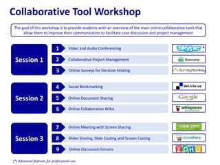 Collaborative Tool Workshop
The goal of this workshop is to provide students with an overview of the main online collaborative tools that
allow them to improve their communication to facilitate case discussion and project management
Session 1
Online Surveys for Decision Making
Session 2
Video and Audio Conferencing
Online Meeting with Screen Sharing
Social Bookmarking
Session 3
Collaborative Project Management
Slides Sharing, Slide Casting and Screen Casting
Online Discussion Forums
*
(*) Advanced features for professional use
Online Document Sharing
Online Collaborative Wikis
1
2
3
4
5
6
7
8
9
 