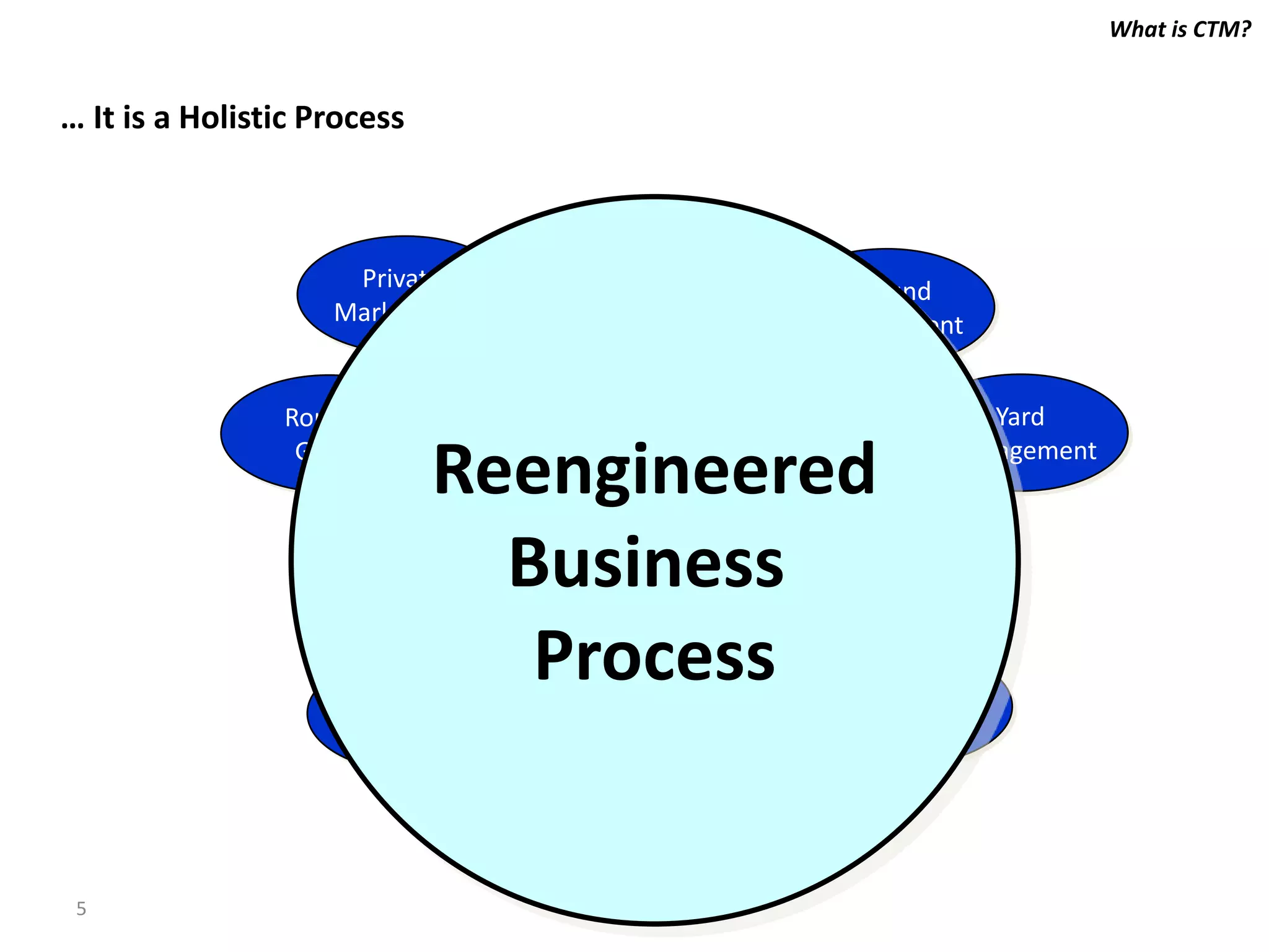 Collaborative Transportation Management (CTM) | PPTX