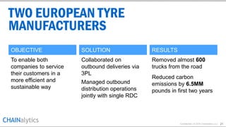 Confidential | © 2015 Chainalytics LLC
OBJECTIVE
To enable both
companies to service
their customers in a
more efficient and
sustainable way
SOLUTION RESULTS
Collaborated on
outbound deliveries via
3PL
Managed outbound
distribution operations
jointly with single RDC
Removed almost 600
trucks from the road
Reduced carbon
emissions by 6.5MM
pounds in first two years
TWO EUROPEAN TYRE
MANUFACTURERS
21
 