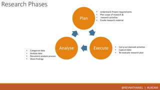 Plan 
Analyse Execute 
@REVNATHANIEL | #UXCAM 
Research Phases 
• Understand Project requirements 
• Plan scope of research & 
• research activities 
• Create research material 
• Carry out planned activities 
• Capture data 
• Re-evaluate research plan 
• Categorize data 
• Analyse data 
• Document analysis process 
• Share findings 
 