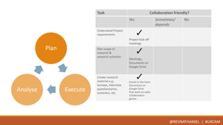 Plan 
Analyse Execute 
Task Collaboration friendly? 
Yes Sometimes/ 
depends 
No 
Understand Project 
requirements 
Project kick-off 
meetings 
Plan scope of 
research & 
research activities 
Meetings, 
Documents on 
Google Drive 
Create research 
material e.g.: 
Surveys, interview 
questionnaires, 
screeners, etc. 
Emails to the team 
Documents on 
Google Drive 
Post work on walls, 
Collaboration 
games 
@REVNATHANIEL | #UXCAM 
 