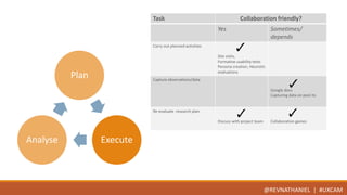 Plan 
Analyse Execute 
Task Collaboration friendly? 
Yes Sometimes/ 
depends 
@REVNATHANIEL | #UXCAM 
Carry out planned activities 
Site visits, 
Formative usability tests 
Persona creation, Heuristic 
evaluations 
Capture observations/data 
Google docs 
Capturing data on post its 
Re-evaluate research plan 
Discuss with project team Collaboration games 
 