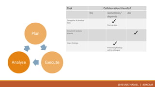 Plan 
Analyse Execute 
Task Collaboration friendly? 
Yes Sometimes/ 
@REVNATHANIEL | #UXCAM 
depends 
No 
Categorise & Analyse 
data 
Post up data 
Document analysis 
process 
Share findings 
Presenting findings 
with a colleague 
 