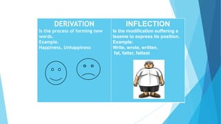 DERIVATION
Is the process of forming new
words.
Example.
Happiness, Unhappiness

INFLECTION
Is the modification suffering a
lexeme to express its position.
Example:
Write, wrote, written.
fat, fatter, fattest

 
