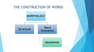 THE CONSTRUCTION OF WORDS
MORPHOLOGY

Structure

Word
formation

Morpheme

 