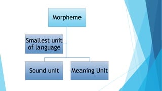 Morpheme

Smallest unit
of language

Sound unit

Meaning Unit

 