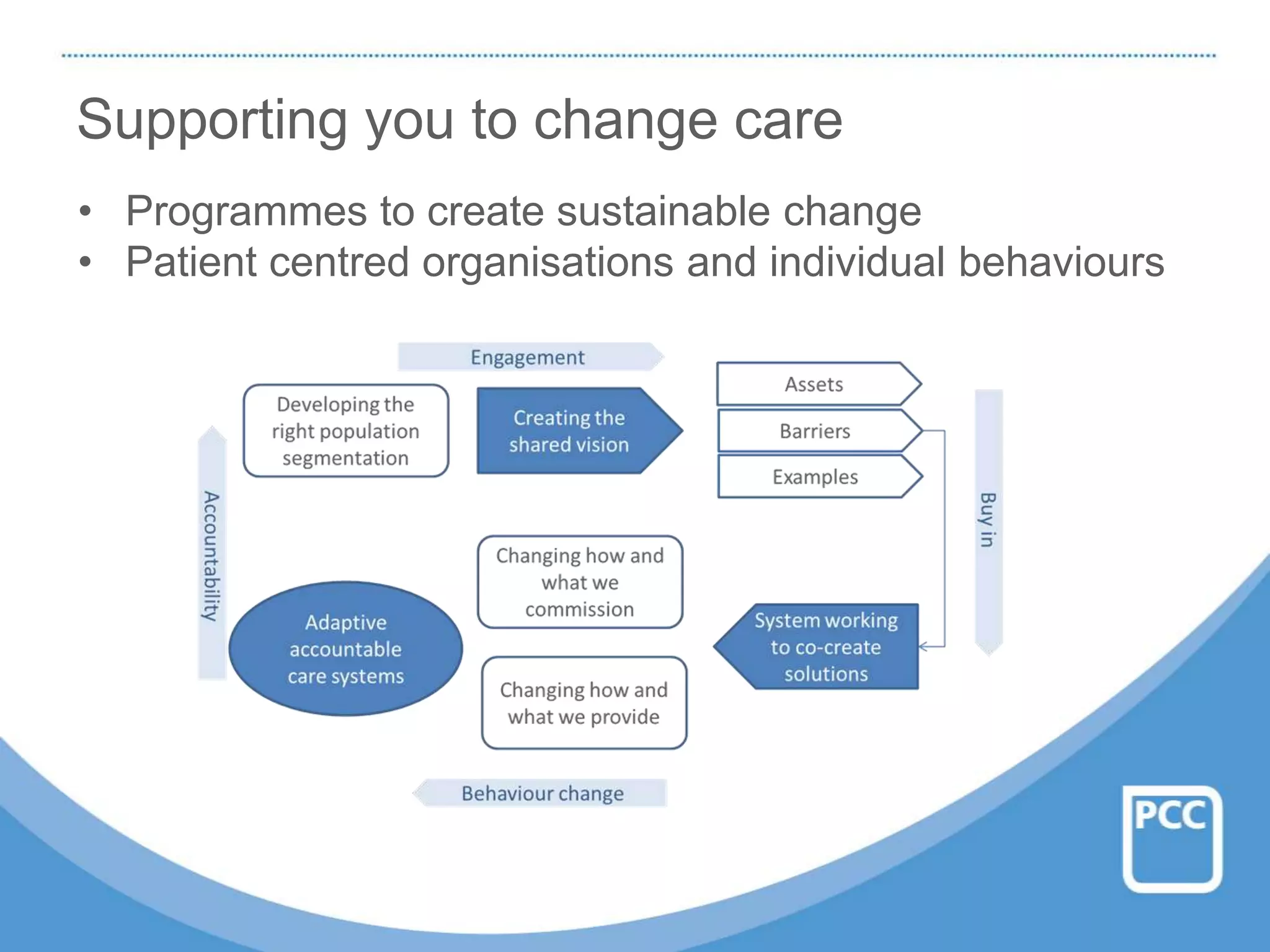 Supporting you to change care
• Programmes to create sustainable change
• Patient centred organisations and individual behaviours
 