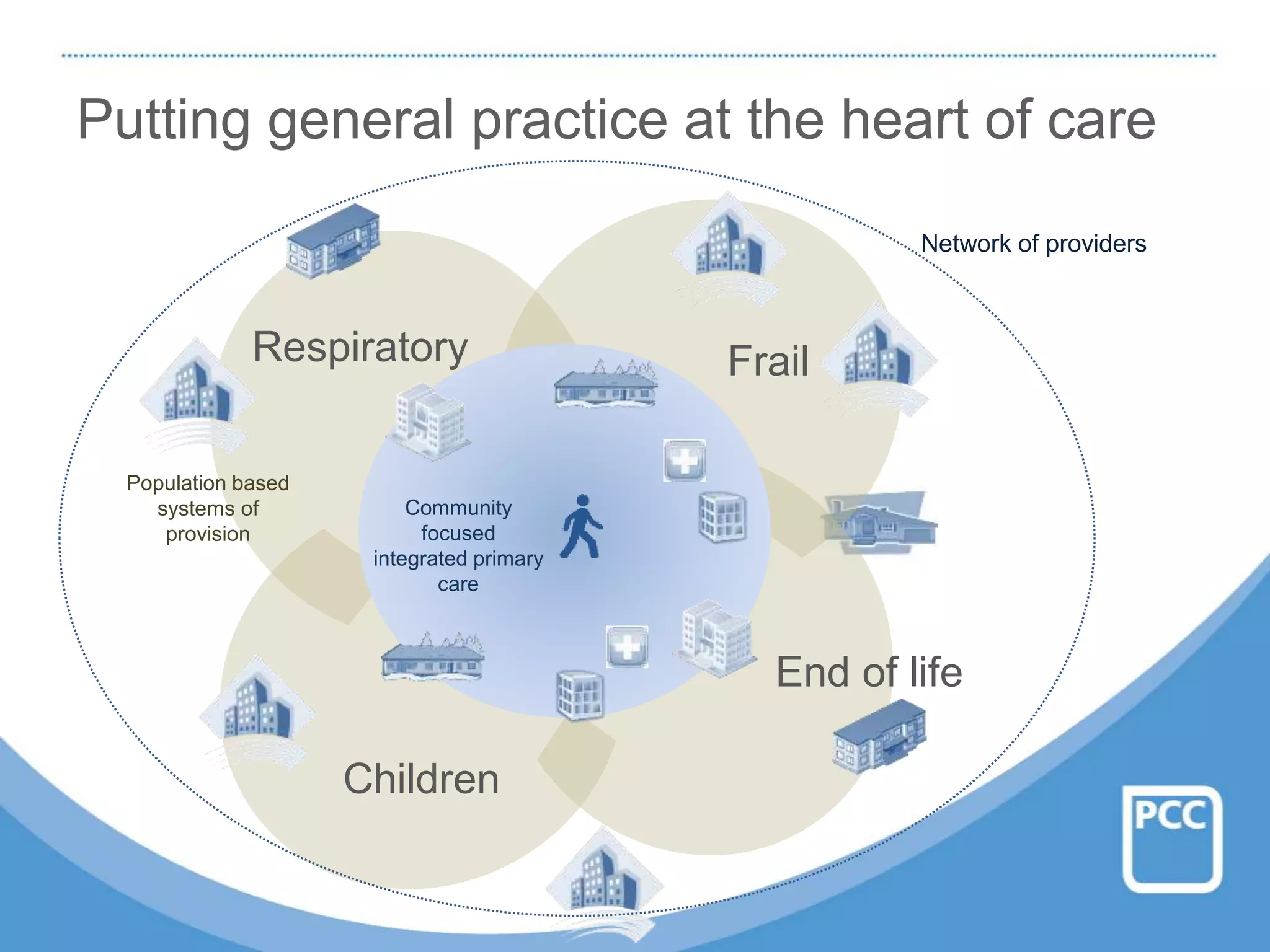 Putting general practice at the heart of care
Network of providers
Population based
systems of
provision
Frail
End of life
Children
Respiratory
Community
focused
integrated primary
care
 