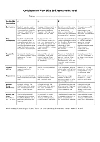 Collaborative Work Skills Self Assessment Sheet
Name: …………………………………………………
CATEGORY
Your rating
4 3 2 1
Contributions Routinely provides useful
ideas when participating in
the group and in classroom
discussion. A definite leader
who contributes a lot of
effort.
Usually provides useful ideas
when participating in the
group and in classroom
discussion. A strong group
member who tries hard!
Sometimes provides useful
ideas when participating in
the group and in
classroom discussion. A
satisfactory group member
who does what is required.
Rarely provides useful
ideas when
participating in the
group and in classroom
discussion. May refuse to
participate.
Time-
management
Routinely uses time well
throughout the project to
ensure things get done on
time. Group does not have
to adjust deadlines or work
responsibilities because of
this person's procrastination.
Usually uses time well
throughout the project, but
may have procrastinated on
one thing. Group does not
have to adjust deadlines or
work responsibilities because
of this person's
procrastination.
Tends to procrastinate, but
always gets things done by
the deadlines. Group does
not have to adjust
deadlines or work
responsibilities because of
this person's
procrastination.
Rarely gets things done
by the deadlines AND
group has to adjust
deadlines or work
responsibilities because
of this person's
inadequate time
management.
Focus on the
task
Consistently stays focused
on the task and what needs
to be done. Very self-
directed.
Focuses on the task and
what needs to be done
most of the time. Other
group members can count
on this person.
Focuses on the task and
what needs to be done
some of the time. Other
group members must
sometimes nag, prod, and
remind to keep this person
on-task.
Rarely focuses on the
task and what needs to
be done. Lets others do
the work.
Problem-
solving
Actively looks for and
suggests solutions to
problems.
Refines solutions suggested
by others.
Does not suggest or refine
solutions, but is willing to try
out solutions suggested by
others.
Does not try to solve
problems or help others
solve problems. Lets
others do the work.
Preparedness Brings needed materials to
class and is always ready to
work.
Almost always brings
needed materials to class
and is ready to work.
Almost always brings
needed materials but
sometimes needs to settle
down and get to work
Often forgets needed
materials or is rarely
ready to get to work.
Monitors
Group
Effectiveness
Routinely monitors the
effectiveness of the group,
and makes suggestions to
make it more effective.
Routinely monitors the
effectiveness of the group
and works to make the
group more effective.
Occasionally monitors the
effectiveness of the group
and works to make the
group more effective.
Rarely monitors the
effectiveness of the
group and does not
work to make it more
effective.
Working with
Others
Team Payer
No “I” in Team
Almost always listens to,
shares with, and supports
the efforts of others. Tries to
keep people working well
together.
Usually listens to, shares,
with, and supports the
efforts of others. Does not
cause "waves" in the group.
Often listens to, shares with,
and supports the efforts of
others, but sometimes is
not a good team member.
Rarely listens to, shares
with, and supports the
efforts of others. Often is
not a good team player.
	
Which area(s) would you like to focus on and develop in the next seven weeks? Why?
	
 
