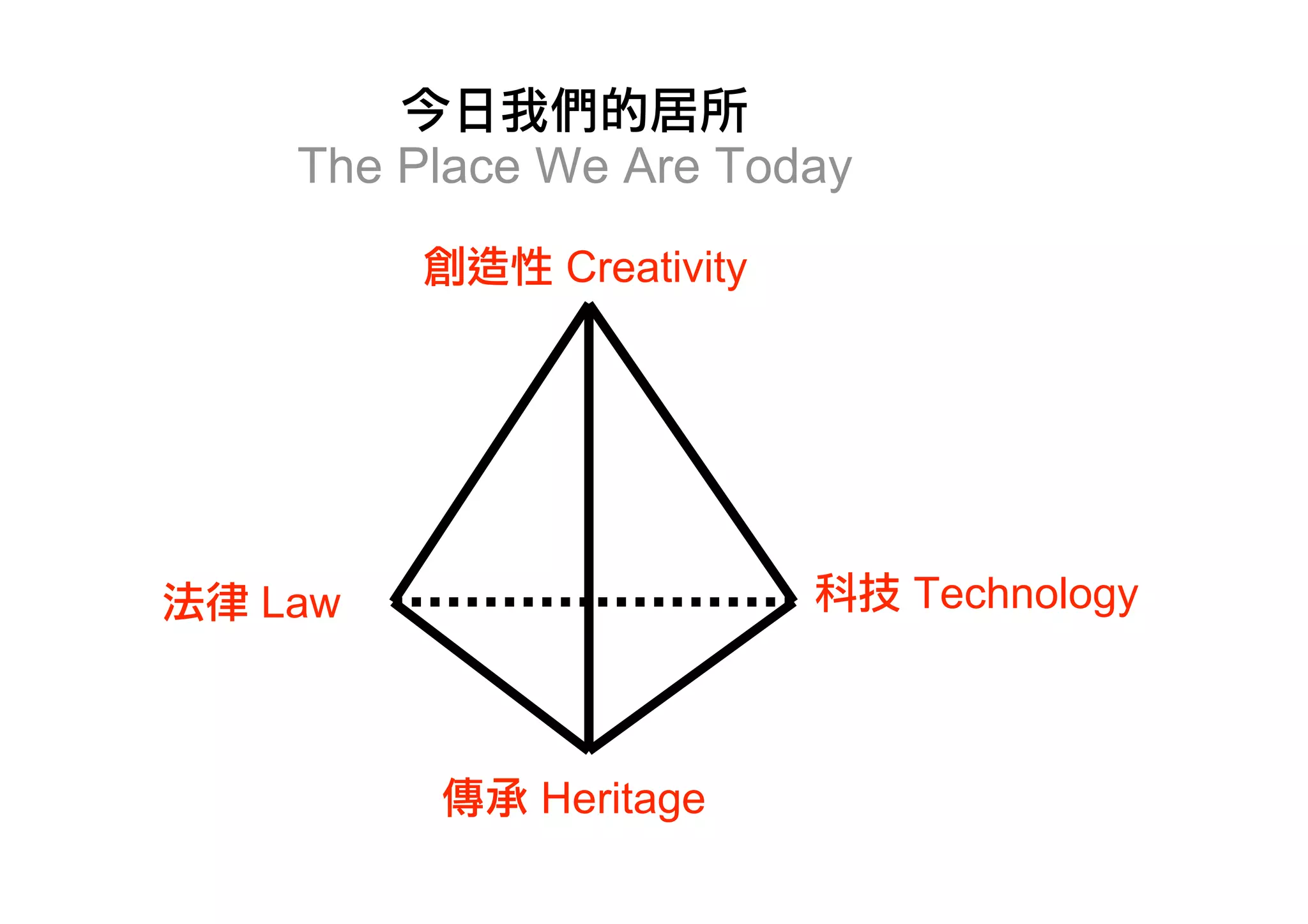 The Place We Are Today

           Creativity




Law                       Technology



          Heritage
 
