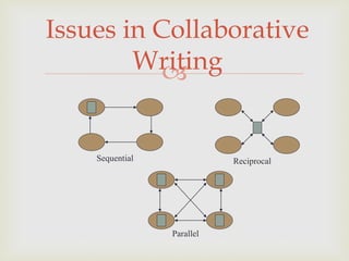 
Issues in Collaborative
Writing
Sequential Reciprocal
Parallel
 