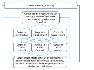 Corpus potentiel (et virtuel)

Corpus effectif global & virtuel (on
ne sait pas encore s’il permettra
d’éprouver les hypothèses de
l’enquête)

Corpus de
travail (virtuel)

Corpus de
travail (virtuel)

Corpus de
travail (virtuel)

Corpus de
travail
(attesté)

Corpus de
travail
(attesté)

Corpus de
travail
(attesté)

Corpus global attesté (articulation des fragments
documentaires et des documents à l’aide d’un SOC
servant à l’annotation et l’étiquetage et permettant
de tirer des conclusions)

 