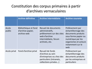 Constitution des corpus primaires à partir
d’archives vernaculaires
Archive définitive

Archive intermédiaire

Archive courante

Bibliothèque et fond
d’archive papier,
archive web

Recueil de documents
administratifs,
prélèvement sur des sites
web d’archive
intermédiaire, forum
archivés, etc.

Prélèvement par
échantillonnage des
documents produits
sous forme papier ou
numérique par les
organismes et acteurs
notamment sur le
web

Accès privé Fond d’archive privé

Recueil de fonds
d’archive au sein
d’entreprises ou chez des
particuliers (intranets,
collections privées…)

Prélèvement par
échantillonnage des
documents produits
par les entreprises et
particuliers

Accès
public

 