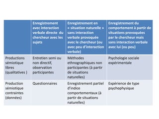 Enregistrement
avec interaction
verbale directe du
chercheur avec les
sujets

Enregistrement en
« situation naturelle »
sans interaction
verbale provoquée
avec le chercheur (ou
avec peu d’interaction
verbale)

Enregistrement du
comportement à partir de
situations provoquées
par le chercheur mais
sans interaction verbale
avec lui (ou peu)

Productions
sémiotique
libres
(qualitatives )

Entretien semi ou
non directif,
observation
participantes

Méthodes
ethnographiques non
participantes (à partir
de situations
naturelles)

Psychologie sociale
expérimentale

Production
sémiotique
contraintes
(données)

Questionnaires

Enregistrement partiel
d’indice
comportementaux (à
partir de situations
naturelles)

Expérience de type
psychophysique

 