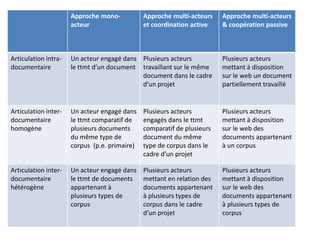 Approche monoacteur

Approche multi-acteurs
et coordination active

Approche multi-acteurs
& coopération passive

Articulation intradocumentaire

Un acteur engagé dans Plusieurs acteurs
le ttmt d’un document travaillant sur le même
document dans le cadre
d’un projet

Plusieurs acteurs
mettant à disposition
sur le web un document
partiellement travaillé

Articulation interdocumentaire
homogène

Un acteur engagé dans
le ttmt comparatif de
plusieurs documents
du même type de
corpus (p.e. primaire)

Plusieurs acteurs
engagés dans le ttmt
comparatif de plusieurs
document du même
type de corpus dans le
cadre d’un projet

Plusieurs acteurs
mettant à disposition
sur le web des
documents appartenant
à un corpus

Articulation interdocumentaire
hétérogène

Un acteur engagé dans
le ttmt de documents
appartenant à
plusieurs types de
corpus

Plusieurs acteurs
mettant en relation des
documents appartenant
à plusieurs types de
corpus dans le cadre
d’un projet

Plusieurs acteurs
mettant à disposition
sur le web des
documents appartenant
à plusieurs types de
corpus

 