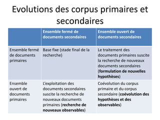 Evolutions des corpus primaires et
secondaires
Ensemble fermé de
documents secondaires

Ensemble ouvert de
documents secondaires

Ensemble fermé Base fixe (stade final de la
de documents
recherche)
primaires

Le traitement des
documents primaires suscite
la recherche de nouveaux
documents secondaires
(formulation de nouvelles
hypothèses)

Ensemble
ouvert de
documents
primaires

Coévolution du corpus
primaire et du corpus
secondaire (coévolution des
hypothèses et des
observables)

L’exploitation des
documents secondaires
suscite la recherche de
nouveaux documents
primaires (recherche de
nouveaux observables)

 
