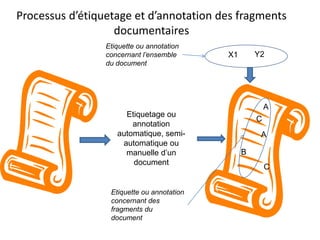Processus d’étiquetage et d’annotation des fragments
documentaires
Etiquette ou annotation
concernant l’ensemble
du document

Y2

X1

A
Etiquetage ou
annotation
automatique, semiautomatique ou
manuelle d’un
document

Etiquette ou annotation
concernant des
fragments du
document

C
A
B
C

 