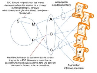 SOC élaboré = organisation des termes
élémentaire dans des réseaux de « concept
formels (ontologie), concepts
sémiotiques (ontologie sémiotique), descripteurs
(thésaurus)…

Association
intradocumentaire

C
A
B
A

S

A

C

M
B

B
P

C

C
Première Indexation du document basée sur des
fragments - SOC élémentaire = une liste de
descripteurs de bas niveau ancrée dans une zone du
document = termes, suite de caractères,

B
A

Association
interdocumentaire

 