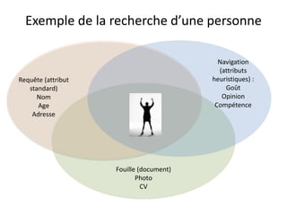 Exemple de la recherche d’une personne
Navigation
(attributs
heuristiques) :
Goût
Opinion
Compétence

Requête (attribut
standard)
Nom
Age
Adresse

Fouille (document)
Photo
CV

 