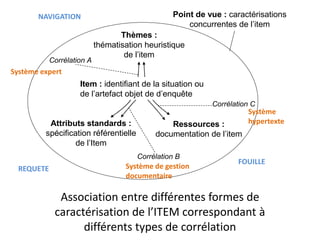 Point de vue : caractérisations
concurrentes de l’item

NAVIGATION

Corrélation A

Thèmes :
thématisation heuristique
de l’item

Système expert

Item : identifiant de la situation ou
de l’artefact objet de d’enquête
Corrélation C

Attributs standards :
spécification référentielle
de l’Item

Ressources :
documentation de l’item
Corrélation B

REQUETE

Système de gestion
documentaire

Système
hypertexte

FOUILLE

Association entre différentes formes de
caractérisation de l’ITEM correspondant à
différents types de corrélation

 