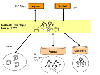 PhP, Ajax…

Porphyry

Agorae

Java

Protocole HyperTopic
basé sur REST

Webdav

Sfqs*
Qsdf
sdqf
Sfqs*
Qsdf
sdqf

Sfqs*
Qsdf
sdqf

Bdd
Postgress
SQL

Argos

Cassandre

Sfqs*
Qsdf
sdqf

Sfqs*
Qsdf
sdqf

 