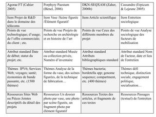Agorae FT (Cahier
2005)

Porphyry Paestum
(Bénel, 2006)

DKN-SEQXAM (Zaher,
2006b)

Cassandre (Erpicum
& Lejeune 2005)

Item Projet de R&D
dans le domaine des
télécoms
Points de vue
technologique; d’usage;
de l’offre commerciale;
du client ; etc.

Item Vase /Scène figurée
/Élément figuratif

Item Article scientifique

Item Entretien
sociologique

Points de vue Projets de
recherche en archéologie
et en histoire de l’art

Points de vue Ceux des
différents membres du
projet

Points de vue Analyse
sociologique des
facteurs de
mobilisation

Attribut standard Date
de début; statut du
projet; etc.

Attribut standard Musée
ou collection privée,
Numéro d’inventaire

Attribut standard
Attribut standard Nom
Attributs
de l'acteur, date et lieu
bibliographiques standard de l'entretien

Thèmes IPV6; Services
Web; voyages; santé;
économies de bande
passante, etc. (1500
thèmes)

Thèmes Analyse de la
forme du vase, des scènes
figurées, de la technique
de fabrication…

Thèmes bacteria;
bordetella spp; genome
sequence; compartment,
etc. (400 thèmes)

Thèmes défi
technique, distinction
sociale, engagement
politique,
socialisation…

Ressources Sites Web
ou Pièces Jointes
descriptifs du détail des
projets

Ressources Un dossier
Ressources Textes des
photo par vase, une photo articles, et fragments de
par scène figurée, un
ces textes
fragment photo par
élément figuratif

Ressources Passages
(textuel) de l'entretien

 