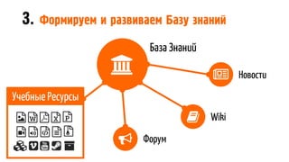 3. Формируем и развиваем Базу знаний
Учебные Ресурсы
База Знаний
Форум
Wiki
Новости
 