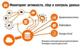 Мониторинг активности, сбор и контроль данных
Фиксируем и анализируемданныев реальномвремени
Интегрируемс данными других систем
Экспорт в Excel
Динамические отчеты
Инфографика
 