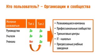 Кто пользователь? – Организации и сообщества
Руководство
Учителя
Ученики
Желание
развиваться
Да
Да
Да
Тип 1
Да
Да
Нет
Тип 2 • Развивающиесякомпании
• Профессиональныесообщества
• Тренинговые центры
• IT - «школы»
• Прогрессивныеучебные
заведения
 