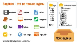 Задания - это не только курсы
Видеоролик
Книга
Документ
Презентация
Тест
Статья
Интерактив
Вебинар
Web-ресурс
Опрос
Мои задания
Чек-лист
Опрос360°
и многие другие учебные элементы…
Курс
1. Раздел
1.1.
1.2.
2. Раздел
2.1.
2.2.
2.3.
…
Тест
Учебнаяпрограмма
1. Вступление
2. Памятка
3. Раздел1
3.1. Курс1
3.2. Курс2
3.3. Опрос
4. Раздел 2
4.1. Курс3
6. Итоговый тест
 