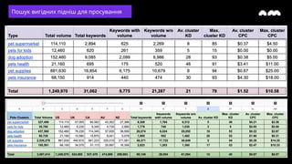 Пошук вигідних підніш для просування
 