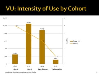 Anything, Anywhere, Anytime on Any Device Traditionalists Baby Boomers Gen-X Gen-Y 