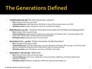 Traditionalists (62-83) “ the Silent Generation, veterans” Born:  between about 1925 and 1946  Cultural influences:  Great Depression, World War II, Korean War, postwar boom era, GI Bill  Workplace values:  loyalty, recognition, hierarchy, resistance to change  Baby Boomers (44-61)   “ Sandwich Generation (many take care of children and aging parents)” Born:  between about 1946 and 1964  Cultural influences:  popularization of television, assassination of President John F. Kennedy, Beatles, first moon walk, Vietnam War, antiwar protests, sexual revolution  Workplace values:  dedication, face time, team spirit  Generation X (27 - 43)   aka:  “Slacker Generation, the Me Generation”  Born:  between about 1964 and 1982  Cultural influences :   fall of the Soviet Union, women's-liberation movement, MTV, grunge, rise of home video games and personal computers, birth of the Internet, dot-com boom and bust  Workplace values:  work-life balance, autonomy, flexibility, informality  Generation Y (18-26)   aka:  “Millennials”  Born:  between about 1982 and the late 1990s  Cultural influences:  Internet era, September 11 terrorist attacks, cellphones, Columbine High School massacre, Facebook  Workplace values:  feedback, recognition, fulfillment, advanced technology, fun Anything Anywhere Anytime Any Device 