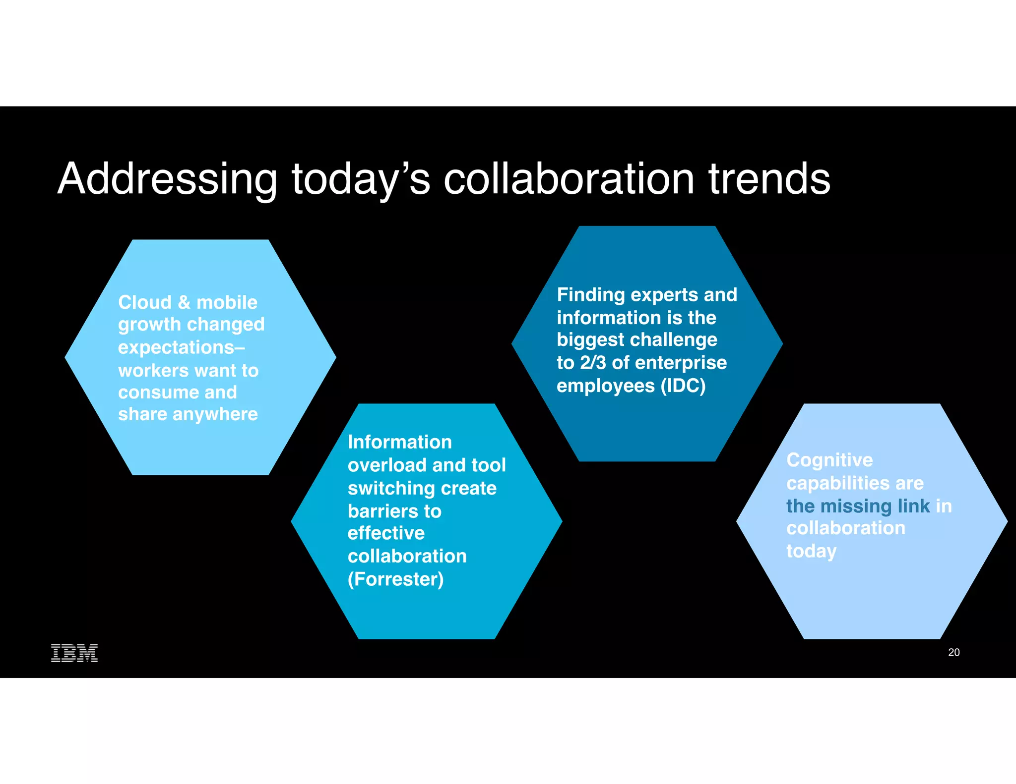 20
Addressing today’s collaboration trends
Finding experts and
information is the
biggest challenge
to 2/3 of enterprise
employees (IDC)
Cognitive
capabilities are
the missing link in
collaboration
today
Information
overload and tool
switching create
barriers to
effective
collaboration
(Forrester)
Cloud & mobile
growth changed
expectations–
workers want to
consume and
share anywhere
 