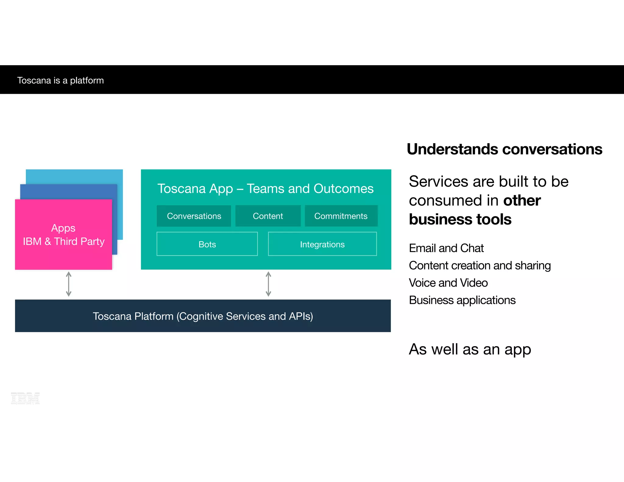 31
Toscana Platform (Cognitive Services and APIs)
Apps

IBM & Third Party
Toscana App – Teams and Outcomes
Conversations Content Commitments
Bots Integrations
Understands conversations
Services are built to be
consumed in other
business tools
Email and Chat
Content creation and sharing
Voice and Video
Business applications
As well as an app
Toscana is a platform
 