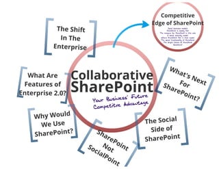 Collaborative SharePoint: Your Business' Future Competitive Advantage