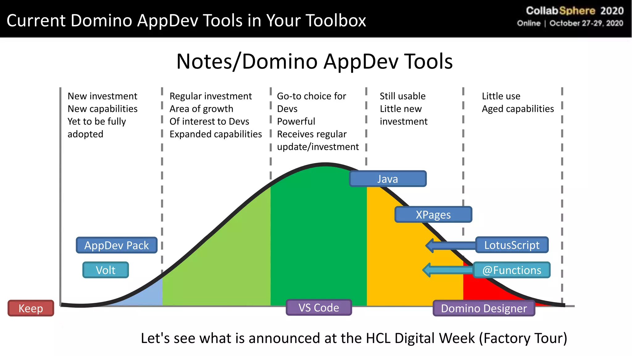 Notes/Domino AppDev Tools
Little use
Aged capabilities
New investment
New capabilities
Yet to be fully
adopted
Current Domino AppDev Tools in Your Toolbox
Regular investment
Area of growth
Of interest to Devs
Expanded capabilities
Go-to choice for
Devs
Powerful
Receives regular
update/investment
Still usable
Little new
investment
Volt
AppDev Pack
Keep
LotusScript
@Functions
Java
XPages
Let's see what is announced at the HCL Digital Week (Factory Tour)
Domino DesignerVS Code
 