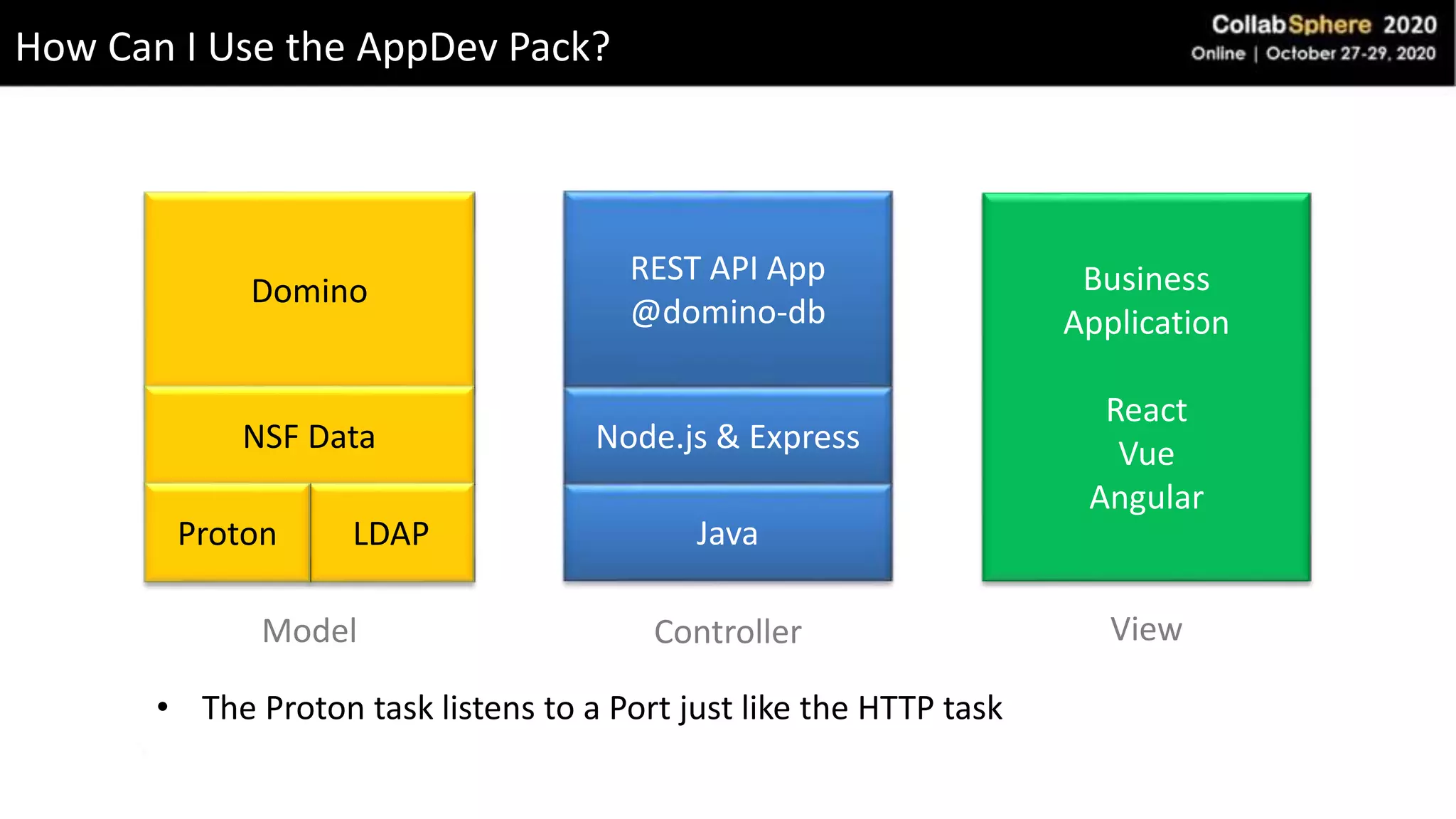 How Can I Use the AppDev Pack?
Domino
REST API App
@domino-db
Business
Application
React
Vue
Angular
NSF Data
LDAPProton
Model Controller View
Node.js & Express
Java
• The Proton task listens to a Port just like the HTTP task
 
