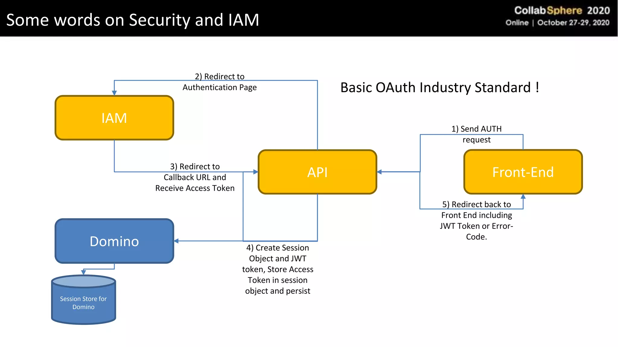 Some words on Security and IAM
Front-EndAPI
IAM
Domino
1) Send AUTH
request
5) Redirect back to
Front End including
JWT Token or Error-
Code.
2) Redirect to
Authentication Page
3) Redirect to
Callback URL and
Receive Access Token
4) Create Session
Object and JWT
token, Store Access
Token in session
object and persist
Session Store for
Domino
Basic OAuth Industry Standard !
 