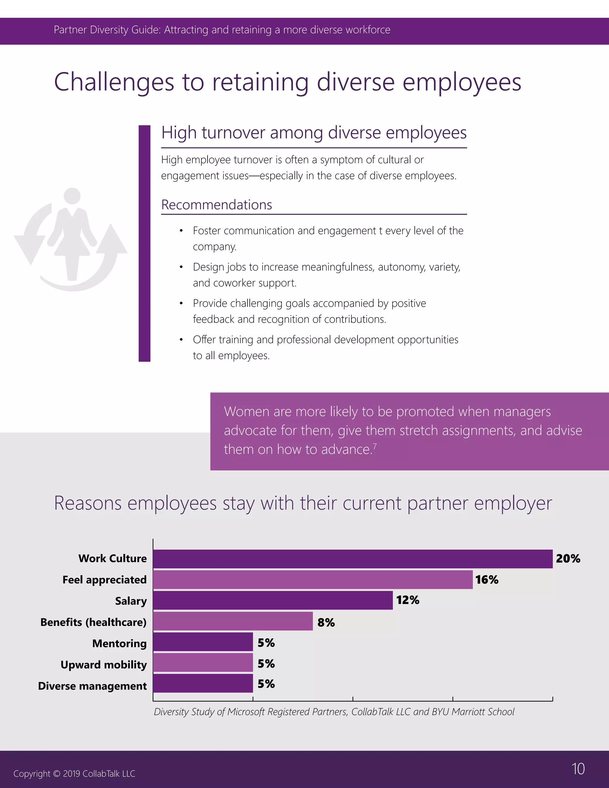 10
Partner Diversity Guide: Attracting and retaining a more diverse workforce
Copyright © 2019 CollabTalk LLC
Challenges to retaining diverse employees
High turnover among diverse employees
High employee turnover is often a symptom of cultural or
engagement issues—especially in the case of diverse employees.
Recommendations
•	 Foster communication and engagement t every level of the
company.
•	 Design jobs to increase meaningfulness, autonomy, variety,
and coworker support.
•	 Provide challenging goals accompanied by positive
feedback and recognition of contributions.
•	 Offer training and professional development opportunities
to all employees.
Work Culture
Feel appreciated
Salary
Benefits (healthcare)
Mentoring
Upward mobility
Diverse management
20%
16%
12%
8%
5%
5%
5%
Reasons employees stay with their current partner employer
Women are more likely to be promoted when managers
advocate for them, give them stretch assignments, and advise
them on how to advance.7
Diversity Study of Microsoft Registered Partners, CollabTalk LLC and BYU Marriott School
 